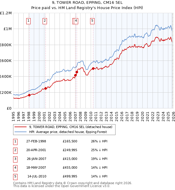 9, TOWER ROAD, EPPING, CM16 5EL: Price paid vs HM Land Registry's House Price Index