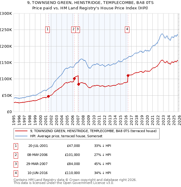 9, TOWNSEND GREEN, HENSTRIDGE, TEMPLECOMBE, BA8 0TS: Price paid vs HM Land Registry's House Price Index