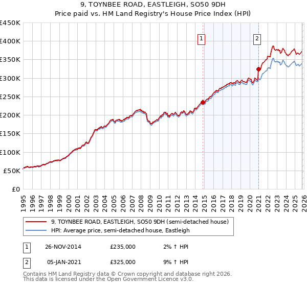 9, TOYNBEE ROAD, EASTLEIGH, SO50 9DH: Price paid vs HM Land Registry's House Price Index