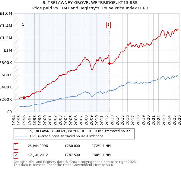 9, TRELAWNEY GROVE, WEYBRIDGE, KT13 8SS: Price paid vs HM Land Registry's House Price Index