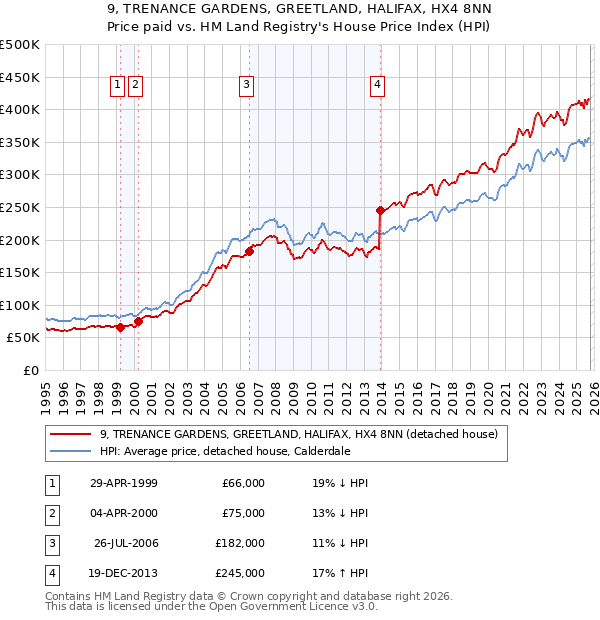 9, TRENANCE GARDENS, GREETLAND, HALIFAX, HX4 8NN: Price paid vs HM Land Registry's House Price Index