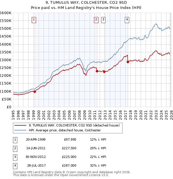 9, TUMULUS WAY, COLCHESTER, CO2 9SD: Price paid vs HM Land Registry's House Price Index