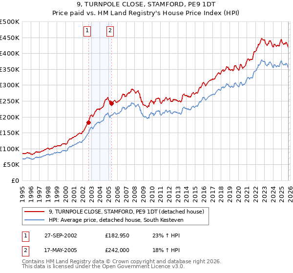 9, TURNPOLE CLOSE, STAMFORD, PE9 1DT: Price paid vs HM Land Registry's House Price Index
