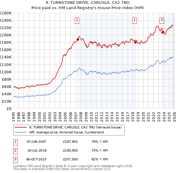 9, TURNSTONE DRIVE, CARLISLE, CA2 7NU: Price paid vs HM Land Registry's House Price Index