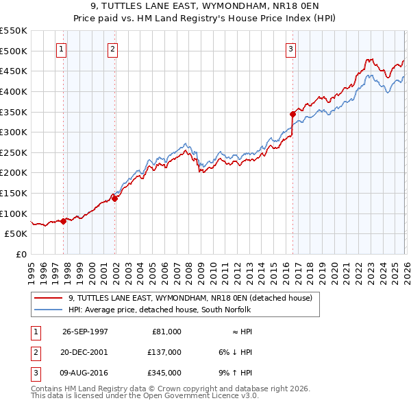 9, TUTTLES LANE EAST, WYMONDHAM, NR18 0EN: Price paid vs HM Land Registry's House Price Index
