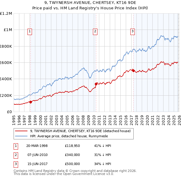 9, TWYNERSH AVENUE, CHERTSEY, KT16 9DE: Price paid vs HM Land Registry's House Price Index