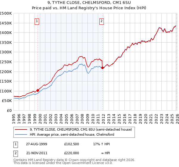 9, TYTHE CLOSE, CHELMSFORD, CM1 6SU: Price paid vs HM Land Registry's House Price Index