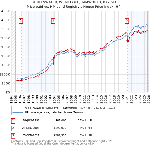 9, ULLSWATER, WILNECOTE, TAMWORTH, B77 5TE: Price paid vs HM Land Registry's House Price Index