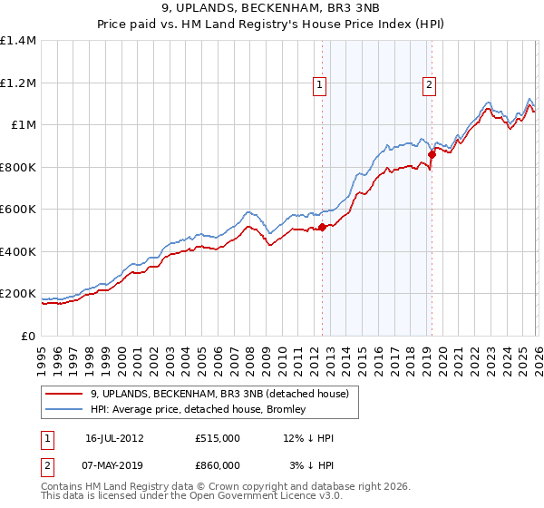 9, UPLANDS, BECKENHAM, BR3 3NB: Price paid vs HM Land Registry's House Price Index