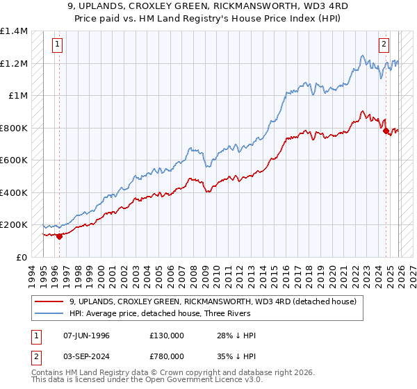 9, UPLANDS, CROXLEY GREEN, RICKMANSWORTH, WD3 4RD: Price paid vs HM Land Registry's House Price Index