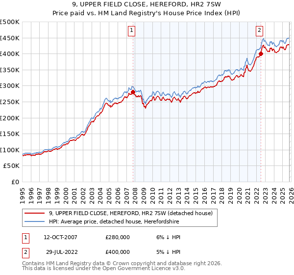 9, UPPER FIELD CLOSE, HEREFORD, HR2 7SW: Price paid vs HM Land Registry's House Price Index