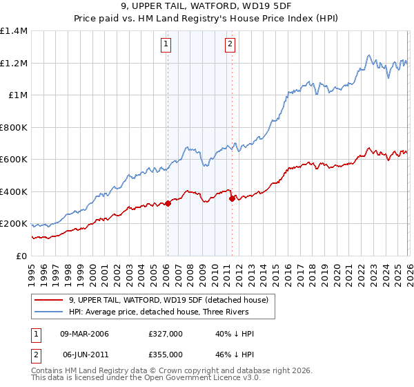 9, UPPER TAIL, WATFORD, WD19 5DF: Price paid vs HM Land Registry's House Price Index