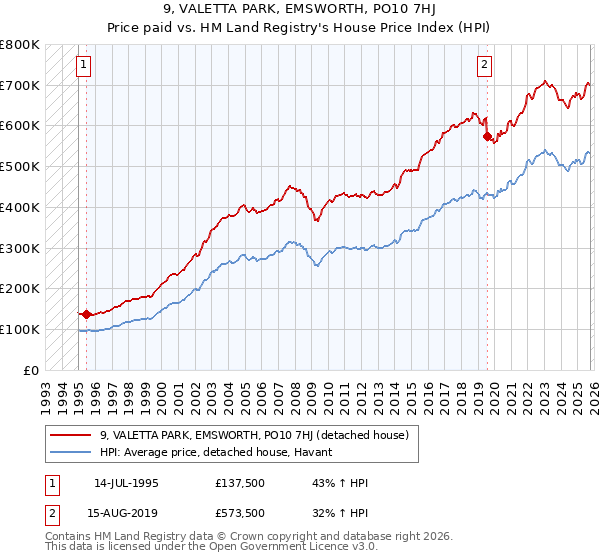 9, VALETTA PARK, EMSWORTH, PO10 7HJ: Price paid vs HM Land Registry's House Price Index