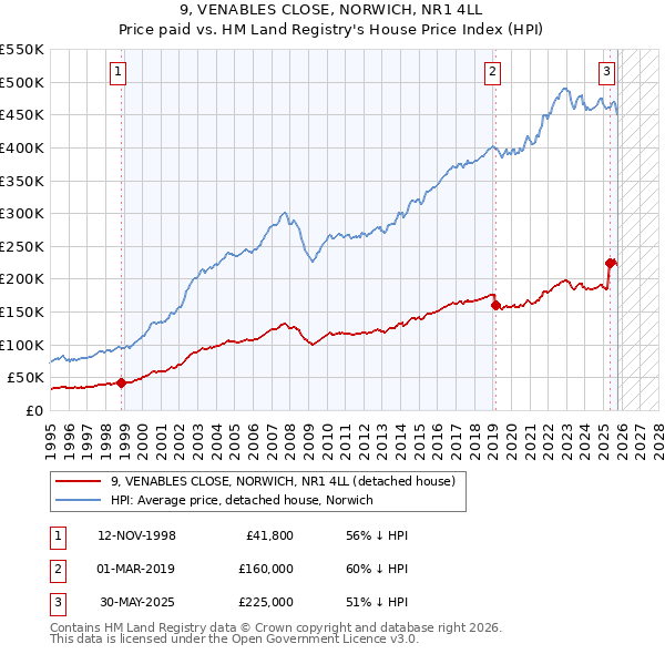 9, VENABLES CLOSE, NORWICH, NR1 4LL: Price paid vs HM Land Registry's House Price Index