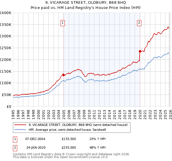 9, VICARAGE STREET, OLDBURY, B68 8HQ: Price paid vs HM Land Registry's House Price Index