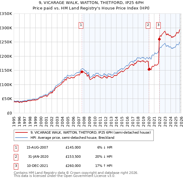 9, VICARAGE WALK, WATTON, THETFORD, IP25 6PH: Price paid vs HM Land Registry's House Price Index