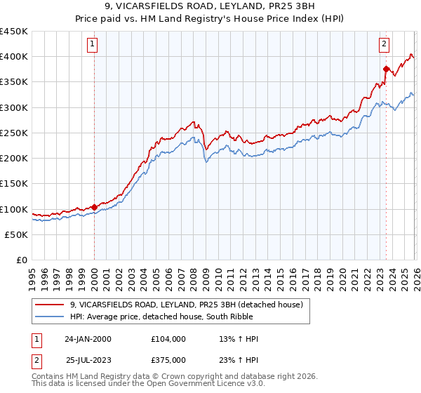 9, VICARSFIELDS ROAD, LEYLAND, PR25 3BH: Price paid vs HM Land Registry's House Price Index