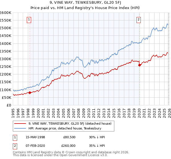 9, VINE WAY, TEWKESBURY, GL20 5FJ: Price paid vs HM Land Registry's House Price Index