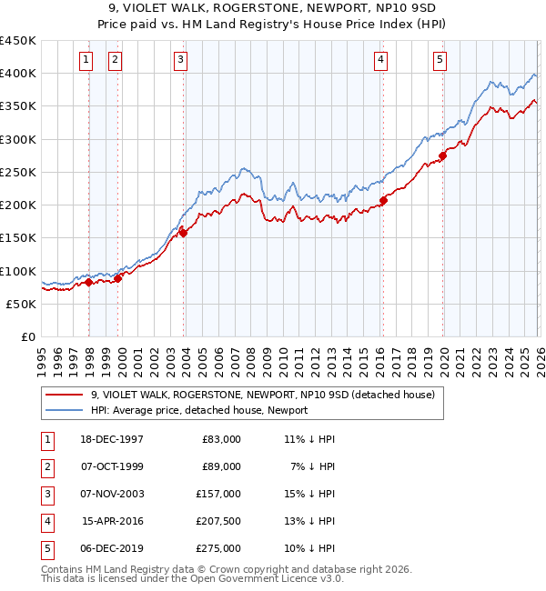 9, VIOLET WALK, ROGERSTONE, NEWPORT, NP10 9SD: Price paid vs HM Land Registry's House Price Index