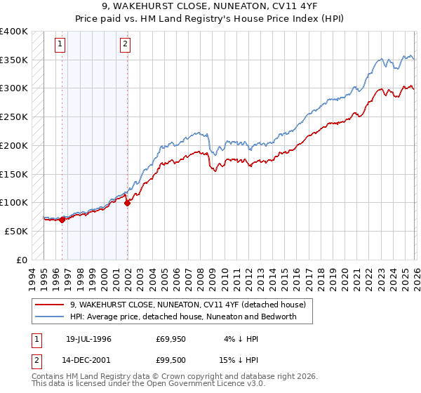 9, WAKEHURST CLOSE, NUNEATON, CV11 4YF: Price paid vs HM Land Registry's House Price Index