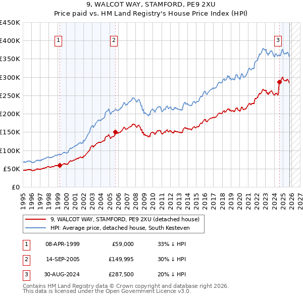 9, WALCOT WAY, STAMFORD, PE9 2XU: Price paid vs HM Land Registry's House Price Index
