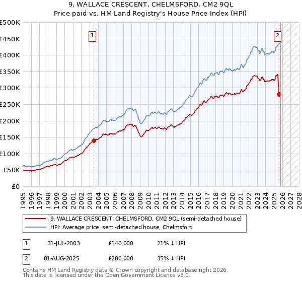 9, WALLACE CRESCENT, CHELMSFORD, CM2 9QL: Price paid vs HM Land Registry's House Price Index