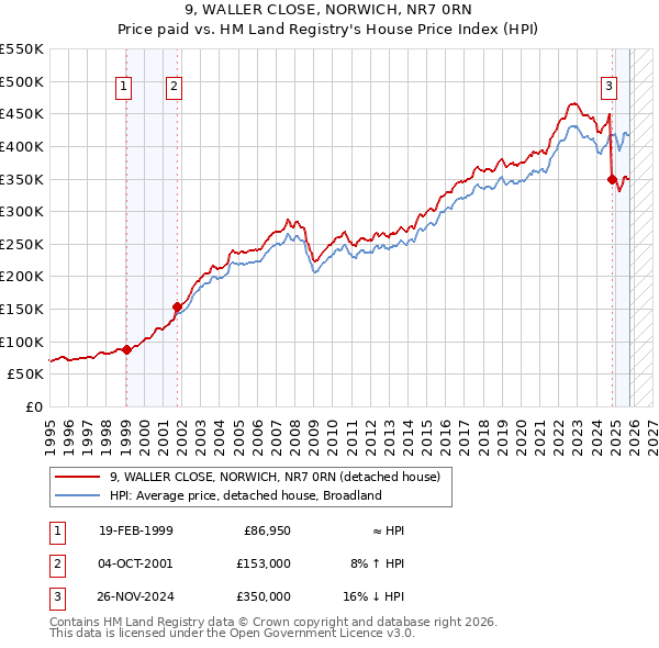 9, WALLER CLOSE, NORWICH, NR7 0RN: Price paid vs HM Land Registry's House Price Index