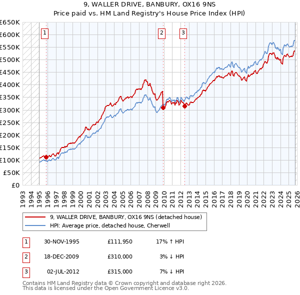 9, WALLER DRIVE, BANBURY, OX16 9NS: Price paid vs HM Land Registry's House Price Index