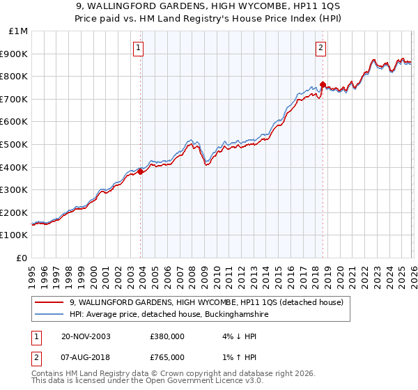 9, WALLINGFORD GARDENS, HIGH WYCOMBE, HP11 1QS: Price paid vs HM Land Registry's House Price Index