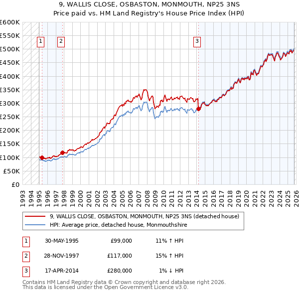 9, WALLIS CLOSE, OSBASTON, MONMOUTH, NP25 3NS: Price paid vs HM Land Registry's House Price Index