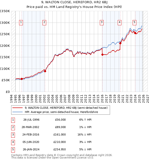 9, WALTON CLOSE, HEREFORD, HR2 6BJ: Price paid vs HM Land Registry's House Price Index
