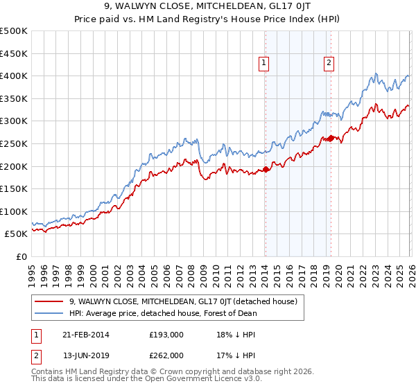 9, WALWYN CLOSE, MITCHELDEAN, GL17 0JT: Price paid vs HM Land Registry's House Price Index