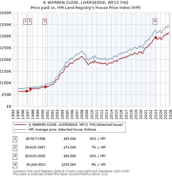 9, WARREN CLOSE, LIVERSEDGE, WF15 7HQ: Price paid vs HM Land Registry's House Price Index