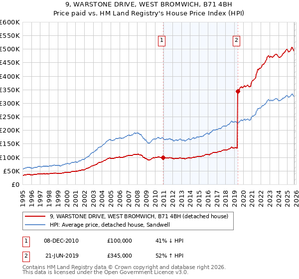 9, WARSTONE DRIVE, WEST BROMWICH, B71 4BH: Price paid vs HM Land Registry's House Price Index
