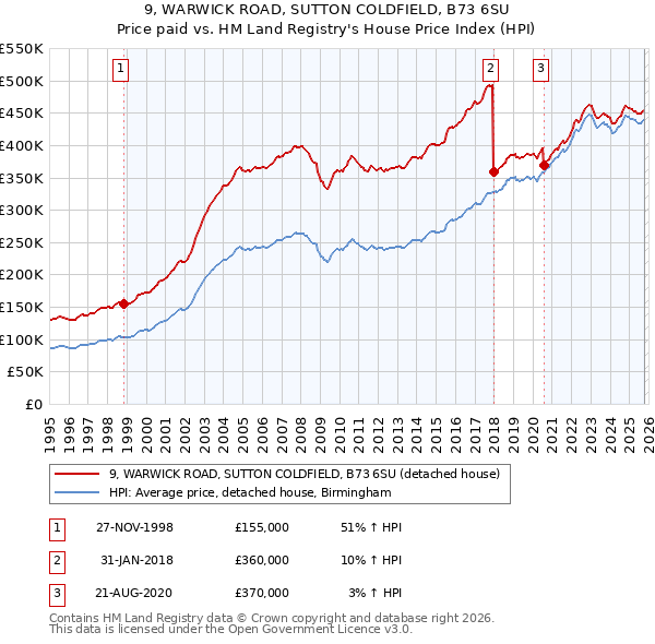 9, WARWICK ROAD, SUTTON COLDFIELD, B73 6SU: Price paid vs HM Land Registry's House Price Index