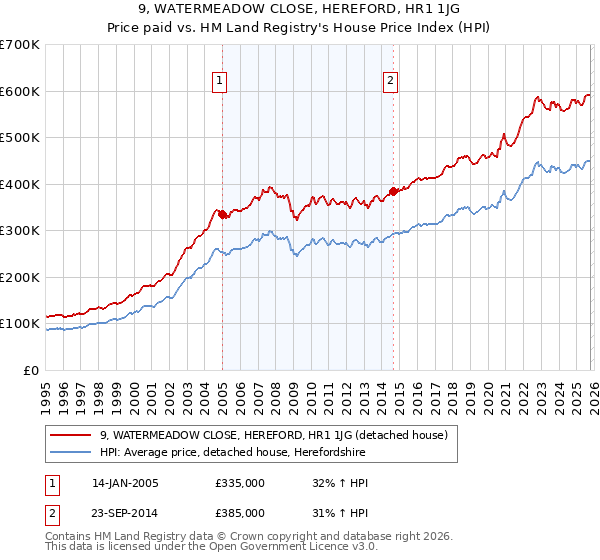 9, WATERMEADOW CLOSE, HEREFORD, HR1 1JG: Price paid vs HM Land Registry's House Price Index