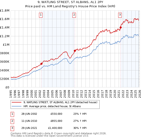 9, WATLING STREET, ST ALBANS, AL1 2PY: Price paid vs HM Land Registry's House Price Index