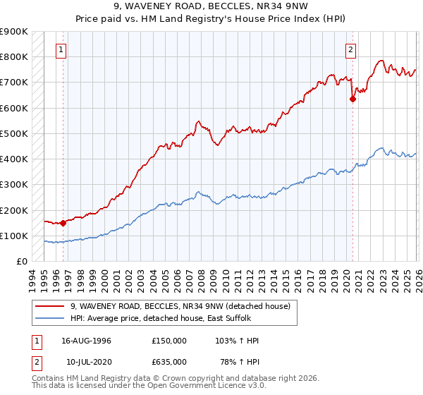 9, WAVENEY ROAD, BECCLES, NR34 9NW: Price paid vs HM Land Registry's House Price Index