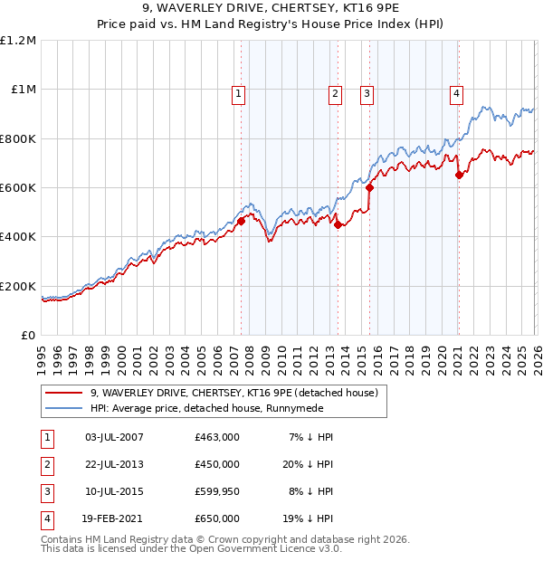 9, WAVERLEY DRIVE, CHERTSEY, KT16 9PE: Price paid vs HM Land Registry's House Price Index