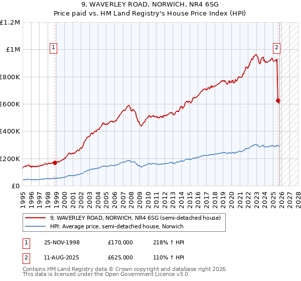 9, WAVERLEY ROAD, NORWICH, NR4 6SG: Price paid vs HM Land Registry's House Price Index
