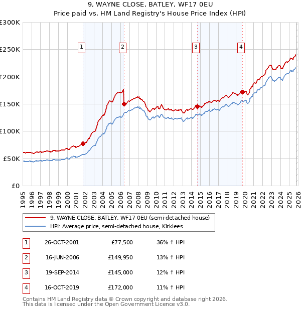9, WAYNE CLOSE, BATLEY, WF17 0EU: Price paid vs HM Land Registry's House Price Index