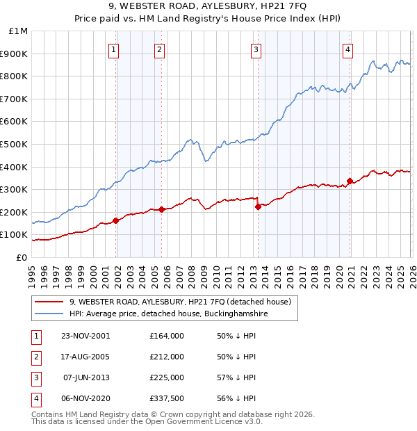 9, WEBSTER ROAD, AYLESBURY, HP21 7FQ: Price paid vs HM Land Registry's House Price Index