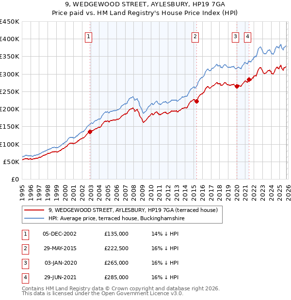 9, WEDGEWOOD STREET, AYLESBURY, HP19 7GA: Price paid vs HM Land Registry's House Price Index
