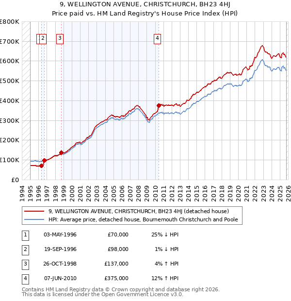 9, WELLINGTON AVENUE, CHRISTCHURCH, BH23 4HJ: Price paid vs HM Land Registry's House Price Index