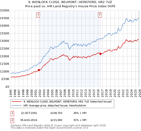 9, WENLOCK CLOSE, BELMONT, HEREFORD, HR2 7UZ: Price paid vs HM Land Registry's House Price Index