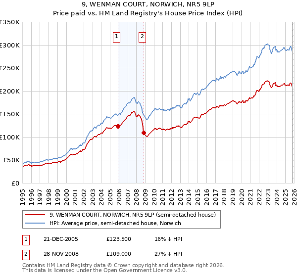 9, WENMAN COURT, NORWICH, NR5 9LP: Price paid vs HM Land Registry's House Price Index