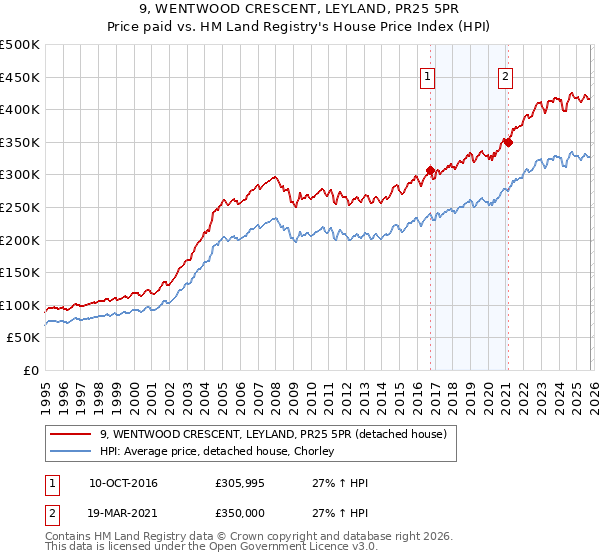 9, WENTWOOD CRESCENT, LEYLAND, PR25 5PR: Price paid vs HM Land Registry's House Price Index