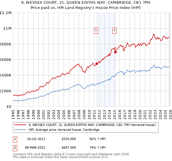 9, WESSEX COURT, 21, QUEEN EDITHS WAY, CAMBRIDGE, CB1 7PH: Price paid vs HM Land Registry's House Price Index