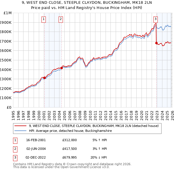 9, WEST END CLOSE, STEEPLE CLAYDON, BUCKINGHAM, MK18 2LN: Price paid vs HM Land Registry's House Price Index