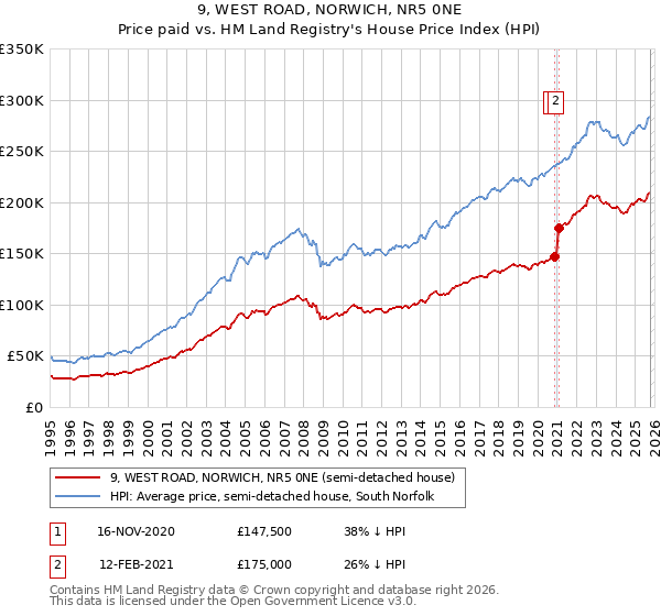 9, WEST ROAD, NORWICH, NR5 0NE: Price paid vs HM Land Registry's House Price Index